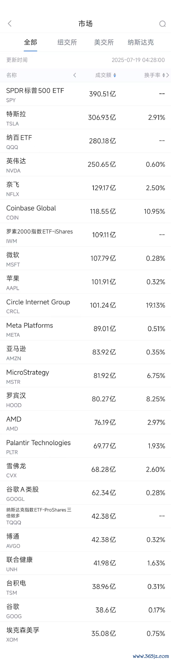7月18日好意思股成交额前20：特斯拉IT高管罗致销售业务，此前无传统汽车行业销售陶冶