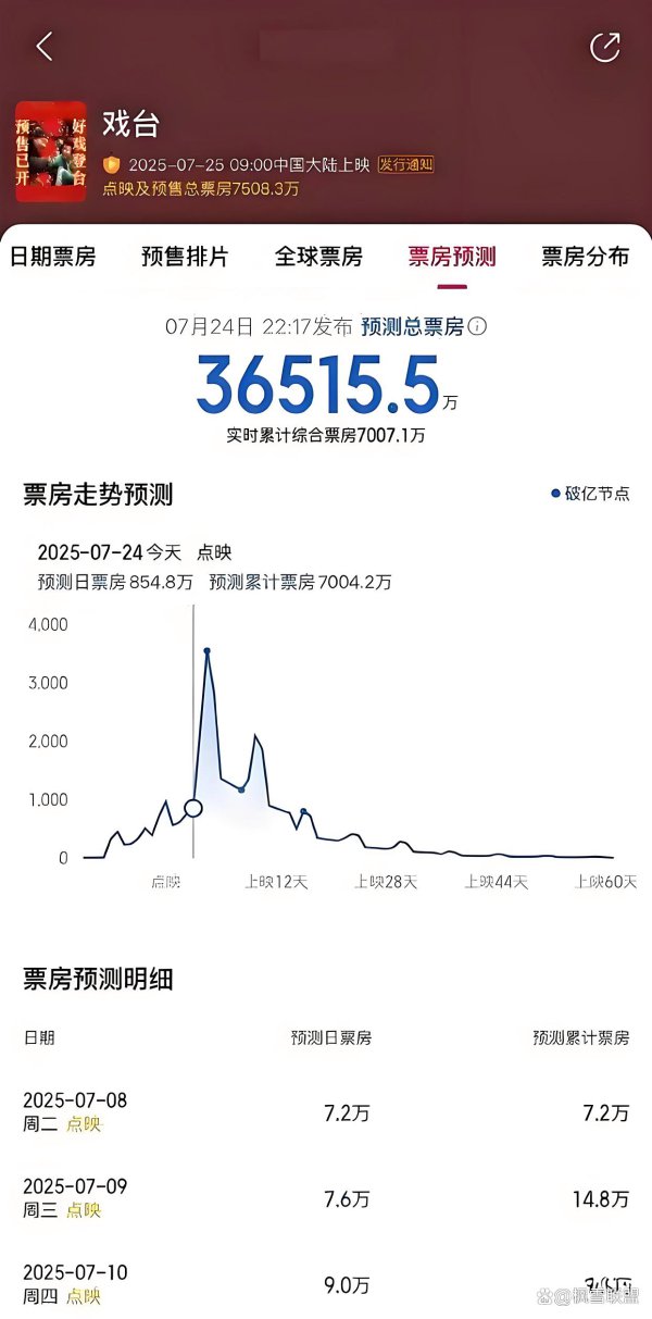 首日14万到掂量3亿！陈佩斯《戏台》献技实在版“票房逆袭记”！