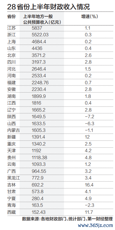 28省份上半年财政数据出炉，下半年出入矛盾仍凸起