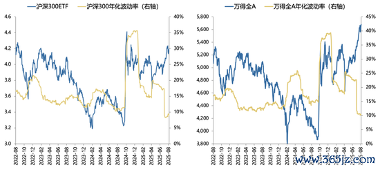 (上图为A股指数波动率,近期着落到较低位置)