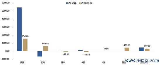 (上图为25年于今和24年全球资金流向数据)