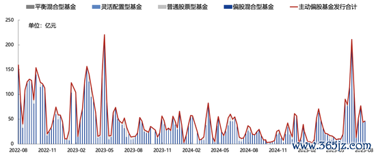 (上图为主动权利公募基金刊行情况,6月受浮动惩办费率基金联结召募影响有所放量,7月较畴昔核心略有改善)