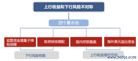 广发策略：将来还有哪些增量资金？如何筛选高赔率板块？