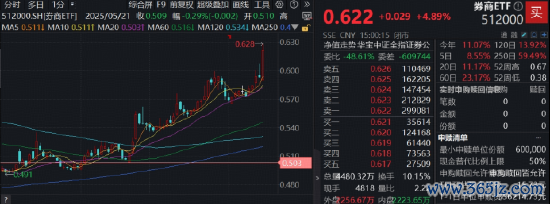 “牛市旗头”大爆发，原因找到！“券茅”爆量400亿！顶流券商ETF（512000）上冲5.7%，量价王人创年内新高