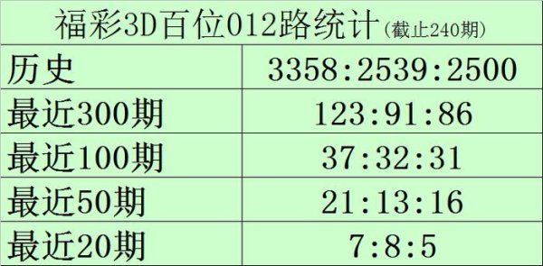 241期黑天鹅福彩3D预测奖号：三码参考